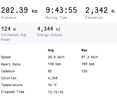 Stats for the ride. 202.39km, 9:43:55 moving time, 2342m elevation. 20.8kmh average speed, 81.3kmh max speed. 130bpm average heart rate, 189bpm max. 82 average cadence, 126 max. 4368 calories. 13:16:55 elapsed time