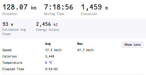 Strava stats page for the ride. 128.07km. 7h18m56s moving time. 1,459m elevation, 93w Est power average (ignore that, it's rubbish), 2,456kJ energy output. Speed: 17.5kmh avg, 47.7kmh max. Calories: 3,448. Temp: 0C. Elapsed time: 9h54m03s